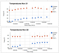 indoor and outdoor temps for experimental and control days